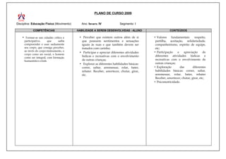 PLANO DE CURSO 2009


Disciplina: Educação Física (Movimento)     Ano: INFANTIL IV             Segmento: I

            COMPETÊNCIAS                  HABILIDADE A SEREM DESENVOLVIDAS - ALUNO                     CONTEÚDOS

    • Formar-se um cidadão crítico e       • Perceber que existem outros além de si        • Valores    fundamentais:     respeito,
     participativo,      que    saiba       que possuem sentimentos e sensações             partilha, aceitação, solidariedade,
     compreender e usar sadiamente          iguais às suas e que também devem ser           companheirismo, espírito de equipe,
     seu corpo, que consiga perceber,       tratados com carinho;                           etc;
     ao invés do corpo-instrumento, o                                                      • Participação    e    apreciação      de
                                           • Participar e apreciar diferentes atividades
     corpo como ser social, o homem
                                            lúdicas e recreativas com o envolvimento        diferentes atividades lúdicas e
     como ser integral, com formação
     humanístico-cristã.                    de outras crianças;                             recreativas com o envolvimento de
                                           • Explorar as diferentes habilidades básicas:    outras crianças;
                                            correr, saltar, arremessar, rolar, bater,      • Exploração        das       diferentes
                                            rebater. Receber, amortecer, chutar, girar,     habilidades básicas: correr, saltar,
                                            etc.                                            arremessar, rolar, bater, rebater
                                                                                            Receber, amortecer, chutar, girar, etc;
                                                                                           • Psicomotricidade.
 