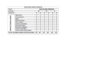 EDUCACIÓN BÁSICA REGULAR
NIVEL EDUCACIÓN PRIMARIA
CICLOS III IV V
GRADOS 1º 2º 3º 4º 5º 6°
AREASCURRICULARES
Matemática 5 5 4 4 4 4
Comunicación 5 5 4 4 4 4
Ingles 2 2 3 3 3 3
Personal Social 3 3 4 4 4 4
Arte y Cultura 3 3 3 3 3 3
Ciencia y tecnología 3 3 4 4 4 4
Educación Física 3 3 3 3 3 3
Educación Religiosa 1 1 1 1 1 1
Tutoría y Educativa 2 2 2 2 2 2
Horas de libre disponibilidad 3 3 2 2 2 2
TOTAL DE HORAS SEGÚN PLAN DE ESTUDIO 30 30 30 30 30 30
 