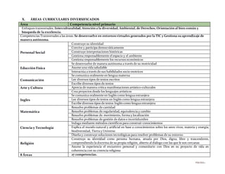 PÁGINA 1
X. ÁREAS CURRICULARES DIVERSIFICADOS
Área Competencia nivel primario
Enfoques transversales: Interculturalidad, Atención a la diversidad, Ambiental, de Derechos, Orientación al bien común y
búsqueda de la excelencia.
Competencias Transversales a las áreas: Se desenvuelve en entornosvirtuales generados por la TIC y Gestiona su aprendizaje de
manera autónoma.
Personal Social
Construye su identidad
Convive y participa democráticamente
Construye interpretaciones históricas
Gestiona responsablemente el espacio y el ambiente
Gestiona responsablemente los recursos económicos
Educción Física
Se desenvuelve de manera autónoma a través de su motricidad
Asume una vida saludable
Interactúa a través de sus habilidades socio-motrices
Comunicación
Se comunica oralmente en lengua materna
Lee diversos tipos de textos escritos
Escribe diversos tipos de textos
Arte y Cultura Aprecia de manera crítica manifestaciones artístico-culturales
Crea proyectos desde los lenguajes artísticos
Ingles
Se comunica oralmente en Inglés como lengua extranjera
Lee diversos tipos de textos en Inglés como lengua extranjera
Escribe diversos tipos de textos Inglés como lengua extranjera
Matemática
Resuelve problemas de cantidad
Resuelve problemas de regularidad, equivalencia y cambio
Resuelve problemas de movimiento, forma y localización
Resuelve problemas de gestión de datos e incertidumbre
Ciencia y Tecnología
Indaga mediante métodos científicos para construir conocimientos
Explica el mundo natural y artificial en base a conocimientos sobre los seres vivos; materia y energía;
biodiversidad, Tierra y Universo
Diseña y construye soluciones tecnológicas para resolver problemas de su entorno
Religión
Construye su identidad como persona humana, amada por Dios, digna, libre y trascendente,
comprendiendo la doctrina de su propia religión, abierto al diálogo con las que le son cercanas
Asume la experiencia el encuentro personal y comunitario con Dios en su proyecto de vida en
coherencia con su creencia religiosa
8 Áreas 27 competencias.
 