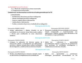 PÁGINA2
10.1 Currículo Nacional Diversificado
10.1.1. Matriz de competencias y temas trasversales
a. Competencias transversales
Competencia:Se desenvuelve enentornosvirtuales generados por las TIC
CAPACIDADES:
• Problematiza situaciones para hacer indagación
• Diseña estrategias para hacer indagación
• Genera y registra datos o información
• Analiza datos e información
• Evalúa y comunica el proceso y resultados de su indagación
Desempeños del III ciclo
Desempeños PRIMER GRADO
 Integra aplicaciones y objetos virtuales en sus
actividades en el entorno virtual observando cambios
y efectos para reutilizarlos en otras situaciones
similares
Desempeños SEGUNDO GRADO
 Demuestra resultados de sus actividades en el entorno
virtual comparando y experimentando con
aplicaciones y objetos virtuales para adecuarlos a sus
necesidades y responsabilidades
Desempeños del IV ciclo
Desempeños TERCER GRADO
 Compara la aplicación de diversas pautas de
interacción, diseño e investigación con aplicaciones,
servicios y objetos virtuales para realizar actividades
de investigación y colaboración en entornos virtuales
Desempeños CUARTO GRADO
 Aplica con coherencia y oportunidad
procedimientos seguros a partir de sus preferencias
para participar en actividades investigativas y
colaborativas en entornos virtuales.
Desempeños del V ciclo
Desempeños QUINTO GRADO
 Realiza procedimientos en entornos virtuales según
su adecuación al cumplimiento de actividades de
Desempeños SEXTO GRADO
 Aplica con oportunidad y pertinencia
estrategias previamente recomendadas en los
 