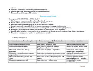 PÁGINA 4
obtuvo.
 Compara lo obtenido con el trabajo de un compañero.
 Considera realizar si fuera necesario un ajuste moderado.
 Muestra disposición al posible cambio
Desempeños del V ciclo
Desempeños QUINTO GRADO o SEXTO GRADO
 Sabe lo que es preciso aprender en la realización de una tarea.
 Puede definir la tarea como una sola meta a alcanzar.
 Entiende que la organización debe ser lo más específica posible.
 Comprende que lo planteado debe incluir más de una estrategia y procedimientos.
 Entiende que debe tomar en cuenta su experiencia previa como un factor muy importante.
 Monitorea de manera permanente al evaluar las acciones en más de un momento.
 Considera los consejos o comentarios de un compañero de clase si fuera el caso de realizar ajustes necesarios.
 Muestra apertura a que se realice un cambio si es requerido.
b. Temas trasversales
Temas transversales de la región Temas trasversales de la institución
educativa
Campo temático
Educación e identidad regional Educación e identidad local Festividades costumbristas.
Educación salud y bienestar Educación en hábitos de higiene,
limpieza y orden
Lavado de manos, lavado bucal
Educación, ciudadanía, ética y
seguridad
Educación en valores y seguridad Los valores, zonas seguras,
instituciones protectoras.
Educación, emprendimiento y cultura
empresarial.
Educación para la generación de recursos Crianza de animales menores y
áreas verdes.
Educación ambiental y gestión del
riesgo
Educación en reciclado y mitigación del
riesgo.
Reciclaje, prevención de
desastres naturales y sociales.
Educación y cultura general. Educación arte y cultura local Danzas, bailes, juegos
tradicionales.
 