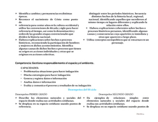 PÁGINA12
 Identifica cambios y permanencias en distintas
épocas.
 Reconoce el nacimiento de Cristo como punto
de
 referencia para contar años en la cultura occidental y
utiliza las convenciones de década y siglo para hacer
referencia al tiempo, así como la denominación y
orden de las grandes etapas convencionales que
dividen la historia nacional.
 Elabora explicaciones sobre hechos o procesos
históricos, reconociendo la participación de hombres
y mujeres en dichos acontecimientos. Identifica
algunas causas de dichos hechos o procesos que tienen
su origen en acciones individuales y otras que se
originan en acciones colectivas.
distinguir entre los periodos históricos. Secuencia
distintos hechos de la historia local, regional,
nacional, identificando aquellos que sucedieron al
mismo tiempo en lugares diferentes y explicando la
relación entre ellos.
 Elabora explicaciones coherentes sobre hechos o
procesos históricos peruanos, identificando algunas
causas y consecuencias cuya aparición es inmediata y
otras que aparecen a largo plazo.
 Utiliza conceptos sociopolíticos que se encarnan en un
personaje.
Competencia:Gestionaresponsablemente el espacioy el ambiente.
CAPACIDADES:
• Problematiza situaciones para hacer indagación
• Diseña estrategias para hacer indagación
• Genera y registra datos o información
• Analiza datos e información
• Evalúa y comunica el proceso y resultados de su indagación
Desempeños del III ciclo
Desempeños PRIMER GRADO
 Describe los elementos naturales y sociales del
espacio donde realiza sus actividades cotidianas.
 Se desplaza en su espacio cotidiano usando puntos de
referencia.
Desempeños SEGUNDO GRADO
 Da ejemplos de relaciones simples entre
elementos naturales y sociales del espacio donde
realiza sus actividades cotidianas.
 Se desplaza en su espacio cotidiano usando puntos de
 