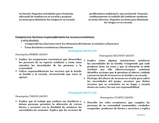 PÁGINA 14
territorial. Organiza actividades para el manejo
adecuado de residuos en su escuela y propone
acciones para disminuir los riesgos en su escuela.
problemática ambiental y una territorial. Fomenta
cotidianamente el cuidado del ambiente mediante
acciones diversas. Organiza acciones para disminuir
los riesgos en su escuela.
Competencia:Gestionaresponsablemente los recursoseconómicos
CAPACIDADES:
• Comprende las relaciones entre los elementos del sistema económico y financiero
• Toma decisiones económicas y financieras
Desempeños del III ciclo
Desempeños PRIMER GRADO
 Explica las ocupaciones económicas que desarrollan
las personas de su espacio cotidiano y cómo estas
atienden las necesidades de las personas y la
comunidad.
 Utiliza responsablemente los recursos que le brinda
su familia y la escuela, reconociendo que estos se
agotan.
Desempeños SEGUNDO GRADO
 Explica cómo algunas instituciones satisfacen
las necesidades de su familia. Comprende que todo
producto tiene un costo y que al obtenerlo se debe
retribuir por ello (dinero/trueque), asimismo
identifica acciones que le permiten el ahorro, cuidado
y preservación de recursos en su familia y su escuela.
 Participa del ahorro de recursos en el aula para cubrir
las necesidades del grupo, reconoce que dichos
recursos que se consumen en su hogar y escuela
tienen un costo y los usa con responsabilidad.
Desempeños del IV ciclo
Desempeños TERCER GRADO
 Explica que el trabajo que realizan sus familiares y
demás personas permiten la obtención de ciertos
bienes y servicios con la finalidad de satisfacer las
necesidades de consumo. Explica que las acciones de
Desempeños CUARTO GRADO
 Describe los roles económicos que cumplen las
personas de su comunidad (consumidor, vendedor,
comprador, productor de bienes y servicios) y explica
 