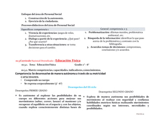 PÁGINA 16
Enfoque del área de Personal Social
1. Construcción de la autonomía.
2. Ejercicio de la ciudadanía.
Procesos didácticos del área de Personal Social
Específicos: competencia 1 General: competencia 2-5
1. Vivencia de experiencias: juegos de roles,
dramatizaciones, etc.
2. Dialogo a partir de la experiencia: ¿Qué paso?
¿Por qué ocurrió?
3. Transferencia a otras situaciones: se toma
decisiones para el cambio.
1. Problematización: dilemas morales, problemática
ambiental, etc.
2. Búsqueda de la información: identificar lo que paso
acerca de la problemática y contraste con la
bibliografía.
3. Acuerdos tomas de decisiones: compromisos,
conclusiones y/o acuerdos.
10.3 Currículo Nacional Diversificado – Educación Física
10.3.1. Área: Educación Física Grado: 1° - 6°
10.3.2. Matriz competencias, capacidades, indicadores,conocimientos.
Competencia:Se desenvuelve de maneraautónomaa través de sumotricidad
CAPACIDADES:
• Comprende su cuerpo
• Se expresa corporalmente (3° - 6°)
Desempeños del III ciclo
Desempeños PRIMER GRADO
 Es autónomo al explorar las posibilidades de su
cuerpo en diferentes acciones para mejorar sus
movimientos (saltar, correr, lanzar) al mantener y/o
recuperar el equilibrio en el espacio y con los objetos,
cuando explora conscientemente distintas bases de
Desempeños SEGUNDO GRADO
 Explora de manera autónoma sus posibilidades de
movimiento al realizar con seguridad y confianza
habilidades motrices básicas realizando movimientos
coordinados según sus intereses, necesidades y
posibilidades.
 