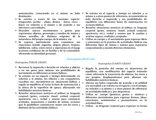 PÁGINA17
sustentación, conociendo en sí mismo su lado
dominante.
 Se orienta a través de sus nociones espacio-
temporales (arriba - abajo, dentro - fuera, cerca –
lejos) en relación a sí mismo y de acuerdo a sus
intereses y necesidades.
 Descubre nuevos movimientos y gestos para
representar objetos, personajes y estados de ánimo y
ritmos sencillos de distintos orígenes: de la
naturaleza, del propio cuerpo, de la música, etc.
 Se expresa motrizmente para comunicar sus
emociones (miedo, angustia, alegría, placer, torpeza,
inhibición, rabia, entre otros) y representa en el juego
acciones cotidianas de su familia y de la comunidad,
afirmando su identidad personal.
 Se orienta en el espacio y tiempo en relación a sí
mismo y a otros puntos de referencia, reconociendo su
lado derecho e izquierdo y sus posibilidades de
equilibrio con diferentes bases de sustentación en
acciones lúdicas.
 Resuelve situaciones motrices al utilizar su lenguaje
corporal (gesto, contacto visual, actitud corporal,
apariencia, etc.), verbal y sonoro que le ayudan a
sentirse seguro, confiado y aceptado.
 Utiliza su cuerpo y el movimiento para expresar ideas
y emociones en la práctica de actividades lúdicas con
diferentes tipos de ritmos y música para expresarse
corporalmente y usando diversos elementos.
Desempeños del IV ciclo
Desempeños TERCER GRADO
 Reconoce la izquierda y derecha en relación a objetos
y en sus pares para mejorar sus posibilidades de
movimiento en diferentes acciones lúdicas.
 Se orienta en un espacio y tiempo determinado, en
relación a sí mismo, los objetos y sus compañeros,
coordina sus movimientos en situaciones lúdicas y
regula su equilibrio al variar la base de sustentación y
la altura de la superficie de apoyo, afianzando sus
habilidades motrices básicas.
 Resuelve situaciones motrices al utilizar su lenguaje
corporal (gesto, contacto visual, actitud corporal,
apariencia, etc.), verbal y sonoro para comunicar
actitudes, sensaciones y estados de ánimo, acciones
que le posibilitan comunicarse mejor con los otros y
disfrutar de las actividades lúdicas.
Desempeños CUARTO GRADO
 Regula la posición del cuerpo en situaciones de
equilibrio, con modificación del espacio teniendo
como referencia la trayectoria de objetos, los otros y
sus propios desplazamientos para afianzar sus
habilidades motrices básicas.
 Alterna sus lados corporales de acuerdo a su utilidad
y/o necesidad y se orienta en el espacio y en el tiempo,
en relación a si mismo y a otros puntos de referencia
en actividades lúdicas y pre-deportivas.
 Utiliza su cuerpo (posturas, gestos y mímica) y
diferentes movimientos para expresar formas, ideas,
emociones, sentimientos y pensamientos en la
actividad física.
 Utiliza su lenguaje corporal para expresar su forma
 