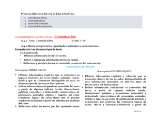 PÁGINA23
Procesos didácticos del área de Educación Física
1. actividad de inicio.
2. Actividad básica.
3. Actividad avanzada.
4. Actividad de aplicación.
10.4 Currículo Nacional Diversificado – Comunicación
10.4.1. Área: Comunicación Grado: 1° - 6°
10.4.2. Matriz competencias, capacidades, indicadores, conocimientos.
Competencia:Lee diversos tipos de texto
CAPACIDADES:
• Obtiene información del texto escrito.
• Infiere e interpreta información del texto escrito.
• Reflexiona y evalúa la forma, el contenido y contexto del texto escrito.
Desempeños del III ciclo
Desempeños PRIMER GRADO
 Obtiene información explícita que se encuentra en
lugares evidentes del texto (título, subtítulo, inicio,
final) y que es claramente distinguible de otra, en
diversos tipos de textos con ilustraciones.
 Infiere información anticipando el contenido del texto
a partir de algunos indicios (título, ilustraciones,
palabras conocidas) y deduciendo características de
personajes, animales, objetos y lugares, así como
relaciones lógicas de causa-efecto que se pueden
establecer fácilmente a partir de información explícita
del texto.
 Reflexiona sobre los textos que lee, opinando acerca
Desempeños SEGUNDO GRADO
 Obtiene información explícita y relevante que se
encuentra dentro de los párrafos, distinguiéndola de
otra información semejante en diversos tipos de
textos, con o sin ilustraciones.
 Infiere información anticipando el contenido del
texto, a partir de algunos indicios (título,
ilustraciones, palabras y expresiones conocidas) y
deduciendo características de personajes, animales,
objetos y lugares, así como el significado de palabras y
expresiones por contexto, las relaciones lógicas de
causa- efecto y semejanza-diferencia a partir de
 