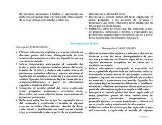 PÁGINA24
de personas, personajes y hechos, y expresando sus
preferencias cuando elige o recomienda textos a partir
de su experiencia, necesidades e intereses.
información explícita del texto.
 Interpreta el sentido global del texto explicando el
tema, propósito y las acciones de personas y
personajes, así como relaciones texto-ilustración en
textos que lee por sí mismo.
 Reflexiona sobre los textos que lee, opinando acerca
de personas, personajes y hechos, y expresando sus
preferencias cuando elige o recomienda textos a partir
de su experiencia, necesidades e intereses.
Desempeños del IV ciclo
Desempeños TERCER GRADO
 Obtiene información explícita y relevante ubicada en
distintas partes del texto, distinguiéndola de otra
información semejante en diversos tipos de textos con
vocabulario variado.
 Infiere información anticipando el contenido del
texto, a partir de algunos indicios (silueta del texto,
tamaño de la letra) y deduciendo características de
personajes, animales, objetos y lugares, así como el
significado de palabras en contexto y expresiones con
sentido figurado, las relaciones lógicas (causa-efecto y
semejanza-diferencia) a partir de información
explícita e implícita del texto.
 Interpreta el sentido global del texto, explicando
tema, propósito, enseñanzas, relaciones texto-
ilustración, así como adjetivaciones, motivaciones de
personas y personajes.
 Reflexiona sobre los textos que lee, opinando acerca
del contenido y explicando el sentido de algunos
recursos textuales (ilustraciones, tamaño de letra,
entre otros) y justificando sus preferencias cuando
elige o recomienda textos a partir de su experiencia,
Desempeños CUARTO GRADO
 Obtiene información explícita y relevante ubicada en
distintas partes del texto, distinguiéndola de otra
cercana y semejante en diversos tipos de textos con
algunos elementos complejos en su estructura y
vocabulario variado.
 Infiere información anticipando el contenido del
texto, a partir de algunos indicios (subtítulos, índice) y
deduciendo características de personajes, animales,
objetos y lugares, así como el significado de palabras
en contexto y expresiones con sentido figurado, las
relaciones lógicas (semejanza-diferencia y problema-
solución) y relaciones jerárquicas (ideas principales) a
partir de información explícita e implícita del texto.
 Interpreta el sentido global del texto, explicando el
tema, propósito, punto de vista, motivaciones de
personas y personajes, comparaciones y
personificaciones, así como enseñanzas y valores del
texto, clasificando y sintetizando la información.
 Reflexiona sobre los textos que lee, opinando acerca
del contenido y explicando el sentido de algunos
 