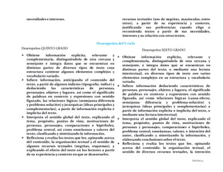 PÁGINA25
necesidades e intereses. recursos textuales (uso de negritas, mayúsculas, entre
otros), a partir de su experiencia y contexto,
justificando sus preferencias cuando elige o
recomienda textos a partir de sus necesidades,
intereses y su relación con otros textos.
Desempeños del V ciclo
Desempeños QUINTO GRADO
 Obtiene información explícita, relevante y
complementaria, distinguiéndola de otra cercana y
semejante e integra datos que se encuentran en
distintas partes de diversos tipos de texto cuya
estructura contiene algunos elementos complejos y
vocabulario variado.
 Infiere información, anticipando el contenido del
texto, a partir de algunos indicios (tipografía, índice) y
deduciendo las características de personas,
personajes, objetos y lugares, así como el significado
de palabras en contexto y expresiones con sentido
figurado, las relaciones lógicas (semejanza-diferencia
y problema-solución) y jerárquicas (ideas principales y
complementarias), a partir de información explícita e
implícita del texto.
 Interpreta el sentido global del texto, explicando el
tema, propósito, puntos de vista, motivaciones de
personas, personajes, comparaciones e hipérboles,
problema central, así como enseñanzas y valores del
texto, clasificando y sintetizando la información.
 Reflexiona y evalúa los textos que lee, opinando acerca
del contenido, la organización textual y el sentido de
algunos recursos textuales (negritas, esquemas), y
explicando el efecto del texto en los lectores a partir
de su experiencia y contexto en que se desenvuelve.
Desempeños SEXTO GRADO
 Obtiene información explícita, relevante y
complementaria, distinguiéndola de otra cercana y
semejante, e integra datos que se encuentran en
distintas partes del texto, o mediante una lectura
intertextual, en diversos tipos de texto con varios
elementos complejos en su estructura y vocabulario
variado.
 Infiere información deduciendo características de
personas, personajes, objetos y lugares, el significado
de palabras en contexto y expresiones con sentido
figurado, así como relaciones lógicas (causa-efecto,
semejanza- diferencia y problema-solución) y
jerárquicas (ideas principales y complementarias) a
partir de información explícita e implícita del texto, o
mediante una lectura intertextual.
 Interpreta el sentido global del texto, explicando el
tema, propósito, puntos de vista, motivaciones de
personas y personajes, comparaciones e hipérboles,
problema central, enseñanzas, valores, e intención del
autor, clasificando y sintetizando la información, y
elaborando conclusiones sobre el texto.
 Reflexiona y evalúa los textos que lee, opinando
acerca del contenido, la organización textual, el
sentido de diversos recursos textuales, la intención
 