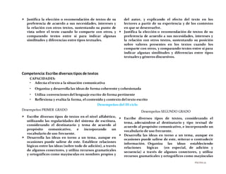 PÁGINA26
 Justifica la elección o recomendación de textos de su
preferencia de acuerdo a sus necesidades, intereses y
la relación con otros textos, sustentando su punto de
vista sobre el texto cuando lo comparte con otros, y
comparando textos entre sí para indicar algunas
similitudes y diferencias entre tipos textuales.
del autor, y explicando el efecto del texto en los
lectores a partir de su experiencia y de los contextos
en que se desenvuelve.
 Justifica la elección o recomendación de textos de su
preferencia de acuerdo a sus necesidades, intereses y
la relación con otros textos, sustentando su posición
sobre valores presentes en los textos cuando los
comparte con otros, y comparando textos entre sí para
indicar algunas similitudes y diferencias entre tipos
textuales y géneros discursivos.
Competencia:Escribe diversos tipos de textos
CAPACIDADES:
• Adecúa el texto a la situación comunicativa
• Organiza y desarrolla las ideas de forma coherente y cohesionada
• Utiliza convenciones del lenguaje escrito de forma pertinente
• Reflexiona y evalúa la forma, el contenido y contexto del texto escrito
Desempeños del III ciclo
Desempeños PRIMER GRADO
 Escribe diversos tipos de textos en el nivel alfabético,
utilizando las regularidades del sistema de escritura,
considerando el destinatario y tema de acuerdo al
propósito comunicativo, e incorporando un
vocabulario de uso frecuente.
 Desarrolla las ideas en torno a un tema, aunque en
ocasiones puede salirse de este. Establece relaciones
lógicas entre las ideas (sobre todo de adición), a través
de algunos conectores, y utiliza recursos gramaticales
y ortográficos como mayúsculas en nombres propios y
Desempeños SEGUNDO GRADO
 Escribe diversos tipos de textos, considerando el
tema, adecuándose al destinatario y tipo textual de
acuerdo al propósito comunicativo, e incorporando un
vocabulario de uso frecuente.
 Desarrolla las ideas en torno a un tema, aunque en
ocasiones puede salirse de este, reiterar o contradecir
información. Organiza las ideas estableciendo
relaciones lógicas (en especial, de adición y
secuencia) a través de algunos conectores, y utiliza
recursos gramaticales y ortográficos como mayúsculas
 