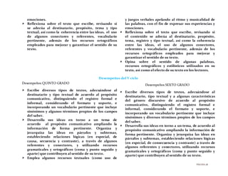PÁGINA28
emociones.
 Reflexiona sobre el texto que escribe, revisando si
se adecúa al destinatario, propósito, tema y tipo
textual, así como la coherencia entre las ideas, el uso
de algunos conectores y referentes, vocabulario
pertinente, además de los recursos ortográficos
empleados para mejorar y garantizar el sentido de su
texto.
y juegos verbales apelando al ritmo y musicalidad de
las palabras, con el fin de expresar sus experiencias y
emociones.
 Reflexiona sobre el texto que escribe, revisando si
el contenido se adecúa al destinatario, propósito,
tema, registro y tipo textual, así como la coherencia
entre las ideas, el uso de algunos conectores,
referentes y vocabulario pertinente, además de los
recursos ortográficos empleados para mejorar y
garantizar el sentido de su texto.
 Opina sobre el sentido de algunas palabras,
recursos ortográficos y estilísticos utilizados en su
texto, así como el efecto de su texto en los lectores.
Desempeños del V ciclo
Desempeños QUINTO GRADO
 Escribe diversos tipos de textos, adecuándose al
destinatario y tipo textual de acuerdo al propósito
comunicativo, distinguiendo el registro formal e
informal, considerando el formato y soporte, e
incorporando un vocabulario pertinente que incluye
sinónimos y algunos términos propios de los campos
del saber.
 Desarrolla sus ideas en torno a un tema de
acuerdo al propósito comunicativo ampliando la
información de forma pertinente. Organiza y
jerarquiza las ideas en párrafos y subtemas,
estableciendo relaciones lógicas (en especial, de
causa, secuencia y contraste), a través de algunos
referentes y conectores, y utilizando recursos
gramaticales y ortográficos (coma y punto seguido y
aparte) que contribuyen al sentido de su texto.
 Emplea algunos recursos textuales (como uso de
Desempeños SEXTO GRADO
 Escribe diversos tipos de textos, adecuándose al
destinatario, tipo textual y a algunas características
del género discursivo de acuerdo al propósito
comunicativo, distinguiendo el registro formal e
informal, considerando el formato y soporte, e
incorporando un vocabulario pertinente que incluye
sinónimos y diversos términos propios de los campos
del saber.
 Desarrolla sus ideas en torno a un tema, de acuerdo al
propósito comunicativo ampliando la información de
forma pertinente. Organiza y jerarquiza las ideas en
párrafos y subtemas, estableciendo relaciones lógicas
(en especial, de consecuencia y contraste) a través de
algunos referentes y conectores, utilizando recursos
gramaticales y ortográficos (coma y punto seguido y
aparte) que contribuyen al sentido de su texto.
 