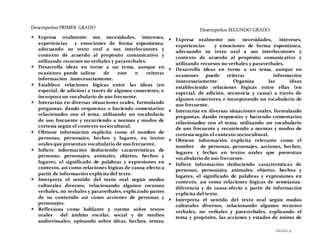 PÁGINA30
Desempeños PRIMER GRADO
 Expresa oralmente sus necesidades, intereses,
experiencias y emociones de forma espontánea,
adecuando su texto oral a sus interlocutores y
contexto de acuerdo al propósito comunicativo y
utilizando recursos no verbales y paraverbales.
 Desarrolla ideas en torno a un tema, aunque en
ocasiones puede salirse de este o reiterar
información innecesariamente.
 Establece relaciones lógicas entre las ideas (en
especial, de adición) a través de algunos conectores, e
incorpora un vocabulario de uso frecuente.
 Interactúa en diversas situaciones orales, formulando
preguntas, dando respuestas o haciendo comentarios
relacionados con el tema, utilizando un vocabulario
de uso frecuente y recurriendo a normas y modos de
cortesía según el contexto sociocultural.
 Obtiene información explícita como el nombre de
personas, personajes, hechos y lugares, en textos
orales que presentan vocabulario de uso frecuente.
 Infiere información deduciendo características de
personas, personajes, animales, objetos, hechos y
lugares, el significado de palabras y expresiones en
contexto, así como relaciones lógicas de causa-efecto a
partir de información explícita del texto.
 Interpreta el sentido del texto oral según modos
culturales diversos, relacionando algunos recursos
verbales, no verbales y paraverbales, explicando partes
de su contenido así como acciones de personas y
personajes.
 Reflexiona como hablante y oyente sobre textos
orales del ámbito escolar, social y de medios
audiovisuales, opinando sobre ideas, hechos, temas,
Desempeños SEGUNDO GRADO
 Expresa oralmente sus necesidades, intereses,
experiencias y emociones de forma espontánea,
adecuando su texto oral a sus interlocutores y
contexto de acuerdo al propósito comunicativo y
utilizando recursos no verbales y paraverbales.
 Desarrolla ideas en torno a un tema, aunque en
ocasiones puede reiterar información
innecesariamente. Organiza las ideas
estableciendo relaciones lógicas entre ellas (en
especial, de adición, secuencia y causa) a través de
algunos conectores, e incorporando un vocabulario de
uso frecuente.
 Interactúa en diversas situaciones orales, formulando
preguntas, dando respuestas y haciendo comentarios
relacionados con el tema, utilizando un vocabulario
de uso frecuente y recurriendo a normas y modos de
cortesía según el contexto sociocultural.
 Obtiene información explícita relevante como el
nombre de personas, personajes, acciones, hechos,
lugares y fechas en textos orales que presentan
vocabulario de uso frecuente.
 Infiere información deduciendo características de
personas, personajes, animales, objetos, hechos y
lugares, el significado de palabras y expresiones en
contexto, así como relaciones lógicas de semejanza-
diferencia y de causa-efecto a partir de información
explícita del texto.
 Interpreta el sentido del texto oral según modos
culturales diversos, relacionando algunos recursos
verbales, no verbales y paraverbales, explicando el
tema y propósito, las acciones y estados de ánimo de
 