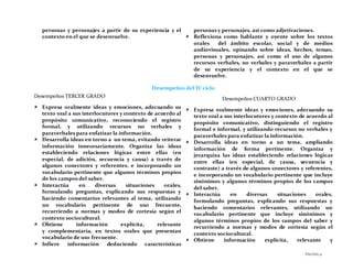 PÁGINA31
personas y personajes a partir de su experiencia y el
contexto en el que se desenvuelve.
personas y personajes, así como adjetivaciones.
 Reflexiona como hablante y oyente sobre los textos
orales del ámbito escolar, social y de medios
audiovisuales, opinando sobre ideas, hechos, temas,
personas y personajes, así como el uso de algunos
recursos verbales, no verbales y paraverbales a partir
de su experiencia y el contexto en el que se
desenvuelve.
Desempeños del IV ciclo
Desempeños TERCER GRADO
 Expresa oralmente ideas y emociones, adecuando su
texto oral a sus interlocutores y contexto de acuerdo al
propósito comunicativo, reconociendo el registro
formal, y utilizando recursos no verbales y
paraverbales para enfatizar la información.
 Desarrolla ideas en torno a un tema, evitando reiterar
información innecesariamente. Organiza las ideas
estableciendo relaciones lógicas entre ellas (en
especial, de adición, secuencia y causa) a través de
algunos conectores y referentes, e incorporando un
vocabulario pertinente que algunos términos propios
de los campos del saber.
 Interactúa en diversas situaciones orales,
formulando preguntas, explicando sus respuestas y
haciendo comentarios relevantes al tema, utilizando
un vocabulario pertinente de uso frecuente,
recurriendo a normas y modos de cortesía según el
contexto sociocultural.
 Obtiene información explícita, relevante
y complementaria, en textos orales que presentan
vocabulario de uso frecuente.
 Infiere información deduciendo características
Desempeños CUARTO GRADO
 Expresa oralmente ideas y emociones, adecuando su
texto oral a sus interlocutores y contexto de acuerdo al
propósito comunicativo, distinguiendo el registro
formal e informal, y utilizando recursos no verbales y
paraverbales para enfatizar la información.
 Desarrolla ideas en torno a un tema, ampliando
información de forma pertinente. Organiza y
jerarquiza las ideas estableciendo relaciones lógicas
entre ellas (en especial, de causa, secuencia y
contraste) a través de algunos conectores y referentes,
e incorporando un vocabulario pertinente que incluye
sinónimos y algunos términos propios de los campos
del saber.
 Interactúa en diversas situaciones orales,
formulando preguntas, explicando sus respuestas y
haciendo comentarios relevantes, utilizando un
vocabulario pertinente que incluye sinónimos y
algunos términos propios de los campos del saber y
recurriendo a normas y modos de cortesía según el
contexto sociocultural.
 Obtiene información explícita, relevante y
 