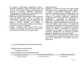 PÁGINA34
no verbales y paraverbales, explicando el tema y
propósito, enseñanzas, valores y mensajes, puntos de
vista, así como estados de ánimo y motivaciones de
personas y personajes, hipérboles, repeticiones,
comparaciones y la intención de sus interlocutores,
clasificando y sintetizando la información.
 Reflexiona y evalúa como hablante y oyente los textos
orales del ámbito escolar, social y de medios de
comunicación, opinando sobre la adecuación del
texto a la situación comunicativa, la pertinencia de
algunos recursos verbales, no verbales y
paraverbales, la coherencia y cohesión entre las ideas,
y el uso de conectores y referentes.
 Justifica su posición sobre ideas, hechos, temas,
personas y personajes del texto oral a partir de su
experiencia y el contexto en que se desenvuelve.
implícita del texto.
 Interpreta el sentido del texto oral según modos
culturales diversos, relacionando recursos verbales,
no verbales y paraverbales, explicando el tema y
propósito, enseñanzas, valores y mensajes, puntos de
vista, así como estados de ánimo y motivaciones de
personas y personajes, hipérboles, repeticiones,
comparaciones y la intención de sus interlocutores,
clasificando y sintetizando la información, y
elaborando conclusiones sobre el texto escuchado.
 Reflexiona y evalúa como hablante y oyente los textos
orales del ámbito escolar, social y de medios de
comunicación, opinando sobre la adecuación del texto
a la situación comunicativa, la pertinencia de recursos
verbales, no verbales y paraverbales, la coherencia
y cohesión entre las ideas, y el uso de conectores y
referentes, considerando las diferentes variedades
lingüísticas del país para valorar su diversidad.
 Justifica su posición sobre sobre ideas, hechos, temas
y la intención de los interlocutores del texto oral a
partir de su experiencia y el contexto en que se
desenvuelve.
10.4.3 Proceso didáctico del área de Comunicación
Enfoque del área de comunicación
1. Comunicativo textual
Procesos didácticos del área de Comunicación
Se comunica oralmente Lee diversos tipos de textos Escribe diversos textos
1. Antes del discurso. 1. Antes de la lectura. 1. Planificación
 