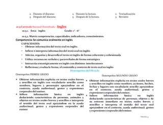 PÁGINA35
2. Durante el discurso.
3. Después del discurso.
2. Durante la lectura.
3. Después de la lectura.
2. Textualización
3. Revisión
10.5 Currículo Nacional Diversificado – Ingles
10.5.1. Área: ingles Grado: 1° - 6°
10.5.2. Matriz competencias, capacidades, indicadores, conocimientos.
Competencia:Se comunica oralmente eninglés
CAPACIDADES:
• Obtiene información del texto oral en inglés.
• Infiere e interpreta información del texto oral en inglés
• Adecúa, organiza y desarrolla el texto en inglés de forma coherente y cohesionada
• Utiliza recursos no verbales y paraverbales de forma estratégica
• Interactúa estratégicamente en inglés con distintos interlocutores
• Reflexiona y evalúa la forma, el contenido y contexto de texto oral en inglés
Desempeños del III ciclo
Desempeños PRIMER GRADO
 Obtiene información explícita en textos orales breves
y sencillos en inglés con vocabulario sencillo como
nombres, lugares y personajes apoyándose en el
contexto, ayuda audiovisual, gestos y expresiones
corporales del emisor.
 Infiere información básica en inglés
deduciendo características de personas, animales y
objetos en textos orales breves y sencillos e interpreta
el sentido del texto oral apoyándose en la ayuda
audiovisual, gestos y expresiones corporales del
emisor
Desempeños SEGUNDO GRADO
 Obtiene información explícita en textos orales breves
y sencillos en inglés como nombres, acciones, hechos,
fechas y lugares con vocabulario sencillo apoyándose
en el contexto, ayuda audiovisual, gestos y
expresiones corporales del emisor.
 Infiere información básica en inglés
deduciendo características de personas, objetos y de
su entorno inmediato en textos orales breves y
sencillos e interpreta el sentido del texto oral
apoyándose en el contexto, ayuda audiovisual, gestos
y expresiones corporales del emisor.
 