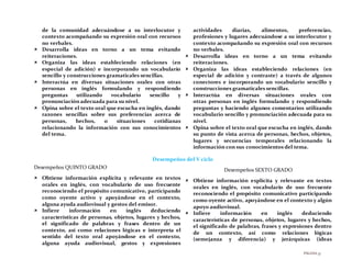 PÁGINA37
de la comunidad adecuándose a su interlocutor y
contexto acompañando su expresión oral con recursos
no verbales.
 Desarrolla ideas en torno a un tema evitando
reiteraciones.
 Organiza las ideas estableciendo relaciones (en
especial de adición) e incorporando un vocabulario
sencillo y construcciones gramaticales sencillas.
 Interactúa en diversas situaciones orales con otras
personas en inglés formulando y respondiendo
preguntas utilizando vocabulario sencillo y
pronunciación adecuada para su nivel.
 Opina sobre el texto oral que escucha en inglés, dando
razones sencillas sobre sus preferencias acerca de
personas, hechos, o situaciones cotidianas
relacionando la información con sus conocimientos
del tema.
actividades diarias, alimentos, preferencias,
profesiones y lugares adecuándose a su interlocutor y
contexto acompañando su expresión oral con recursos
no verbales.
 Desarrolla ideas en torno a un tema evitando
reiteraciones.
 Organiza las ideas estableciendo relaciones (en
especial de adición y contraste) a través de algunos
conectores e incorporando un vocabulario sencillo y
construcciones gramaticales sencillas.
 Interactúa en diversas situaciones orales con
otras personas en inglés formulando y respondiendo
preguntas y haciendo algunos comentarios utilizando
vocabulario sencillo y pronunciación adecuada para su
nivel.
 Opina sobre el texto oral que escucha en inglés, dando
su punto de vista acerca de personas, hechos, objetos,
lugares y secuencias temporales relacionando la
información con sus conocimientos del tema.
Desempeños del V ciclo
Desempeños QUINTO GRADO
 Obtiene información explícita y relevante en textos
orales en inglés, con vocabulario de uso frecuente
reconociendo el propósito comunicativo, participando
como oyente activo y apoyándose en el contexto,
alguna ayuda audiovisual y gestos del emisor.
 Infiere información en inglés deduciendo
características de personas, objetos, lugares y hechos,
el significado de palabras y frases dentro de un
contexto, así como relaciones lógicas e interpreta el
sentido del texto oral apoyándose en el contexto,
alguna ayuda audiovisual, gestos y expresiones
Desempeños SEXTO GRADO
 Obtiene información explícita y relevante en textos
orales en inglés, con vocabulario de uso frecuente
reconociendo el propósito comunicativo participando
como oyente activo, apoyándose en el contexto y algún
apoyo audiovisual.
 Infiere información en inglés deduciendo
características de personas, objetos, lugares y hechos,
el significado de palabras, frases y expresiones dentro
de un contexto, así como relaciones lógicas
(semejanza y diferencia) y jerárquicas (ideas
 