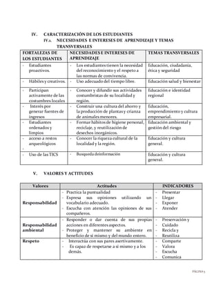 PÁGINA5
IV. CARACTERIZACIÓN DE LOS ESTUDIANTES
IV.1. NECESIDADES E INTERESES DE APRENDIZAJE Y TEMAS
TRANSVERSALES
FORTALEZAS DE
LOS ESTUDIANTES
NECESIDADES E INTERESES DE
APRENDIZAJE
TEMAS TRANSVERSALES
- Estudiantes
proactivos.
- Los estudiantes tienen la necesidad
del reconocimiento y el respeto a
las normas de convivencia.
Educación, ciudadanía,
ética y seguridad
- Hábiles y creativos. - Uso adecuado del tiempo libre. Educación salud y bienestar
- Participan
activamente de las
costumbres locales
- Conocer y difundir sus actividades
costumbristas de su localidad y
región.
Educación e identidad
regional
- Interés por
generar fuentes de
ingresos
- Construir una cultura del ahorro y
la producción de plantas y crianza
de animales menores.
Educación,
emprendimiento y cultura
empresarial.
- Estudiantes
ordenados y
limpios
- Formar hábitos de higiene personal,
reciclaje, y reutilización de
desechos inorgánicos.
Educación ambiental y
gestión del riesgo
- acceso a restos
arqueológicos
-
- Conocer la riqueza cultural de la
localidad y la región.
Educación y cultura
general.
- Uso de las TICS - Busqueda deinformación Educación y cultura
general.
V. VALORES Y ACTITUDES
Valores Actitudes INDICADORES
Responsabilidad
- Practica la puntualidad
- Expresa sus opiniones utilizando un
vocabulario adecuado.
- Escucha con atención las opiniones de sus
compañeros.
- Presentar
- Llegar
- Exponer
- Atender
Responsabilidad
ambiental
- Responder o dar cuenta de sus propias
acciones en diferentes aspectos.
- Proteger y mantener su ambiente en
beneficio de sí mismo y del mundo entero.
- Preservación y
- Cuidado
- Recicla y
- Reutiliza
Respeto - Interactúa con sus pares asertivamente.
- Es capaz de respetarse a sí mismo y a los
demás.
- Comparte
- Valora
- Escucha
- Comunica
 