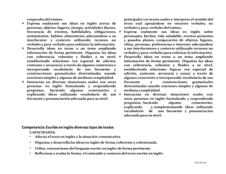 PÁGINA38
corporales del emisor.
 Expresa oralmente sus ideas en inglés acerca de
personas, objetos, lugares, tiempo, actividades diarias,
frecuencia de eventos, habilidades, obligaciones,
sentimientos, hábitos alimenticios adecuándose a su
interlocutor y contexto utilizando recursos no
verbales y para-verbales para enfatizar la información.
 Desarrolla ideas en torno a un tema ampliando
información de forma pertinente. Organiza las ideas
con coherencia, cohesión y fluidez a su nivel,
estableciendo relaciones (en especial de adición,
contraste y secuencia) a través de algunos conectores e
incorporando vocabulario de uso frecuente y
construcciones gramaticales determinadas usando
oraciones simples y algunas de mediana complejidad.
 Interactúa en diversas situaciones orales con otras
personas en inglés formulando y respondiendo
preguntas, haciendo algunos comentarios y
explicando ideas utilizando vocabulario de uso
frecuente y pronunciación adecuada para su nivel.
principales) en textos orales e interpreta el sentido del
texto oral apoyándose en recursos verbales, no
verbales y para-verbales del emisor.
 Expresa oralmente sus ideas en inglés sobre
personajes, hechos, vida saludable, eventos presentes
y pasados planes, comparación de objetos, lugares,
clima, personas, preferencias e intereses adecuándose
a sus interlocutores y contexto utilizando recursos no
verbales y para-verbales para enfatizar la información.
 Desarrolla ideas en torno a un tema ampliando
información de forma pertinente. Organiza las ideas
con coherencia, cohesión y fluidez a su nivel,
estableciendo relaciones lógicas (en especial de
adición, contraste, secuencia y causa) a través de
algunos conectores e incorporando vocabulario de uso
frecuente y construcciones gramaticales
determinadas usando oraciones simples y algunas de
mediana complejidad.
 Interactúa en diversas situaciones orales con
otras personas en inglés formulando y respondiendo
preguntas, haciendo algunos comentarios,
explicando y complementando ideas utilizando
vocabulario de uso frecuente y pronunciación
adecuada para su nivel.
Competencia:Escribe eninglés diversos tipos de textos
CAPACIDADES:
• Adecúa el texto en inglés a la situación comunicativa
• Organiza y desarrolla las ideas en inglés de forma coherente y cohesionada.
• Utiliza convenciones del lenguaje escrito en inglés de forma pertinente
• Reflexiona y evalúa la forma, el contenido y contexto del texto escrito en inglés
 