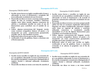 PÁGINA39
Desempeños del IV ciclo
Desempeños TERCER GRADO
 Escribe textos breves en inglés considerando el tema y
adecuando su texto al destinatario y propósito del
texto utilizando vocabulario de uso frecuente.
 Desarrolla sus ideas en torno a un tema aunque puede
salirse de éste en ocasiones. Establece relaciones
simples entre ideas usando algunos conectores de
adición y vocabulario sencillo así como el uso de
ilustraciones para contribuir con el sentido de su
texto.
 Utiliza algunas convenciones del lenguaje escrito
como recursos ortográficos básicos (el punto y la
mayúscula) así como construcciones gramaticales
sencillas que le dan claridad a su tema.
 Reflexiona sobre el texto que escribe en inglés,
 verificando el uso de palabras, frases y oraciones con
el fin de mejorarlo.
Desempeños CUARTO GRADO
 Escribe textos breves y sencillos en inglés de una
extensión de 30 a 50 palabras considerando el tema y
adecuando su texto al destinatario y de acuerdo al
propósito comunicativo utilizando vocabulario de uso
frecuente.
 Desarrolla sus ideas en torno a un tema aunque puede
salirse de éste en ocasiones repitiendo información.
Organiza sus ideas estableciendo relaciones simples
entre éstas en especial de adición y contraste
utilizando conectores y vocabulario sencillo
apoyándose en el uso de algunas ilustraciones para
contribuir con el sentido de su texto.
 Utiliza algunas convenciones del lenguaje escrito
como recursos ortográficos básicos (el punto y la
mayúscula) así como construcciones gramaticales
sencillas que le dan claridad a su tema.
 Reflexiona sobre el texto que escribe en inglés,
verificando el uso de palabras, frases y oraciones
revisando si se adecúa al propósito con el fin de
mejorarlo.
Desempeños del V ciclo
Desempeños QUINTO GRADO
 Escribe textos sencillos en inglés de una extensión de
30 a 50 palabras adecuando su texto al destinatario y
de acuerdo al propósito comunicativo distinguiendo el
registro formal e informal utilizando vocabulario
cotidiano.
 Desarrolla sus ideas en torno a un tema de acuerdo al
Desempeños SEXTO GRADO
 Escribe textos sencillos en inglés de una extensión de
50 a 90 palabras adecuando su texto al destinatario y
de acuerdo al propósito comunicativo distinguiendo el
registro formal e informal utilizando vocabulario
cotidiano.
 Desarrolla sus ideas en torno a un tema central
 