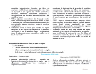PÁGINA 40
propósito comunicativo. Organiza sus ideas en
oraciones estableciendo relaciones simples entre éstas
en especial de en especial de adición, contraste y
secuencia utilizando conectores apropiados y
vocabulario de uso frecuente que contribuyen a dar
sentido al texto.
 Utiliza algunas convenciones del lenguaje escrito
como recursos ortográficos básicos (el punto, la coma
y la mayúscula) así como construcciones gramaticales
determinadas algunas simples y otras de mediana
complejidad.
 Reflexiona sobre el texto que escribe en inglés,
revisando si se adecúa al destinatario y propósito
verificando el uso de palabras, frases y oraciones así
como de algunos recursos ortográficos usados con el
fin de mejorarlo.
ampliando la información de acuerdo al propósito
comunicativo. Organiza sus ideas en oraciones y
párrafos cortos estableciendo relaciones lógicas entre
éstas en especial de adición, contraste, secuencia y
causa utilizando conectores apropiados y vocabulario
de uso frecuente que contribuyen a dar sentido al
texto.
 Utiliza algunas convenciones del lenguaje escrito
como recursos ortográficos básicos (punto seguido,
punto final, coma, mayúscula) así como
construcciones gramaticales determinadas algunas
simples y otras de mediana complejidad.
 Reflexiona sobre el texto que escribe en inglés,
revisando si se adecúa al destinatario, propósito y
tema verificando la coherencia entre las ideas, el
vocabulario empleado, el uso de algunos conectores
así como recursos ortográficos usados con el fin de
mejorar su texto.
Competencia:Lee diversos tipos de textoeninglés
CAPACIDADES:
• Obtiene información del texto escrito en inglés.
• Infiere e interpreta información del texto en inglés
• Reflexiona y evalúa la forma, el contenido y contexto del texto en inglés
Desempeños del IV ciclo
Desempeños TERCER GRADO
 Obtiene información explicita ubicada en
lugares evidentes del texto escrito en inglés que es
claramente identificada, con vocabulario y
expresiones sencillas
Desempeños CUARTO GRADO
 Obtiene información explicita y relevante ubicada en
lugares evidentes del texto escrito en inglés (título,
inicio y final) con estructuras simples, vocabulario y
expresiones sencillas.
 