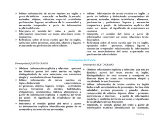PÁGINA 41
 Infiere información de textos escritos en inglés a
partir de indicios acerca de su familia , la escuela,
animales, objetos, ubicación espacial, actividades
preferencias, lugares, servidores de la comunidad y
secuencias temporales a partir de información
explicita del texto
 Interpreta el sentido del texto a partir de
información recurrente así como relaciones texto-
ilustración.
 Reflexiona sobre el texto escrito que lee en inglés,
opinando sobre personas, animales, objetos y lugares
expresando sus preferencias sobre lo leído.
 Infiere información de textos escritos en inglés a
partir de indicios y deduciendo características de
personas, animales, objetos, actividades , alimentos,
preferencias , profesiones, lugares y secuencias
temporales, a partir de información explicita del
texto así como el significado de expresiones en
contexto
 Interpreta el sentido del texto a partir de
información recurrente así como relaciones texto-
ilustración.
 Reflexiona sobre el texto escrito que lee en inglés,
opinando sobre personas, objetos, lugares y
secuencias temporales relacionando la información
con sus conocimientos del tema. expresando sus
preferencias sobre lo leído
Desempeños del V ciclo
Desempeños QUINTO GRADO
 Obtiene información explícita y relevante que está
en distintas partes del texto escrito en inglés,
distinguiéndola de otra semejante con estructura
simple y vocabulario de uso frecuente
 Infiere información de textos escritos en
inglés deduciendo características
de personas, objetos, lugares, tiempo, actividades
diarias, frecuencia de eventos, habilidades,
obligaciones, sentimientos, hábitos alimenticios a
partir de información explicita e implícita del texto
así como el significado de vocabulario de uso
frecuente
 Interpreta el sentido global del texto a partir
de información explícita identificando partes de su
contenido y acciones de sus personajes.
Desempeños SEXTO GRADO
 Obtiene información explícita y relevante que está en
distintas partes del texto escrito en inglés,
distinguiéndola de otra cercana y semejante en
diversos tipos de texto con estructura simple y
vocabulario de uso frecuente.
 Infiere información de textos escritos en inglés
deduciendo características de personajes, hechos, vida
saludable, eventos presentes y pasados planes,
comparación de objetos, lugares, clima , personas,
preferencias e intereses a partir de información
explicita e implícita del texto así como el significado
de vocabulario de uso frecuente
 Interpreta el sentido global del texto a partir de
información explícita identificando su contenido,
 