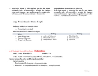PÁGINA42
 Reflexiona sobre el texto escrito que lee en inglés,
opinando sobre el contenido y sentido de algunos
recursos textuales, expresando sus preferencias sobre
lo leído a partir de su experiencia y el contexto
acciones de sus personajes y el contexto.
 Reflexiona sobre el texto escrito que lee en inglés,
opinando sobre el contenido y sentido de algunos
recursos textuales, expresando sus preferencias sobre
lo leído a partir de su experiencia y el contexto.
10.5.3 Proceso didáctico del área de Ingles
Enfoque del área de comunicación
2. Comunicativo textual
Procesos didácticos del área de Ingles
Spiken Reding Writing
1. Antes del discurso.
2. Durante el discurso.
3. Después del discurso.
1. Antes de la lectura.
2. Durante la lectura.
3. Después de la lectura.
1. Planificación
2. Textualización
3. Revisión
10. 6 Currículo Nacional Diversificado – Matemática
10.6.1. Área: Matemática Grado: 1° - 6°
10.6.2. Matriz competencias, capacidades, indicadores, conocimientos.
Competencia:Resuelve problemas de cantidad
CAPACIDADES:
• Traduce cantidades a expresiones numéricas
• Comunica su comprensión sobre los números y las operaciones
 