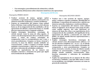 PÁGINA43
• Usa estrategias y procedimientos de estimación y cálculo.
• Argumenta afirmaciones sobre relaciones numéricas y las operaciones
Desempeños del III ciclo
Desempeños PRIMER GRADO
 Traduce acciones de juntar, agregar, quitar
cantidades, a expresiones de adición y sustracción con
números naturales; al plantear y resolver problemas.
 Expresa su comprensión del número como ordinal
hasta el décimo, como cardinal hasta 50 y de la decena
hasta 20, de la comparación de dos cantidades, y de las
operaciones de adición y sustracción hasta 20, usando
diversas representaciones y lenguaje cotidiano.
 Emplea estrategias heurísticas, estrategias de
cálculo mental, como la suma de cifras iguales, el
conteo y las descomposiciones del 10; el cálculo escrito
(sumas y restas sin canjes); estrategias de
comparación como la correspondencia uno a uno; y
otros procedimientos. Compara en forma vivencial y
concreta, la masa de objetos usando unidades no
convencionales, y mide o compara el tiempo usando
unidades convencionales y (días de la semana, meses
del año) y referentes de actividades cotidianas.
 Explica las equivalencias de un número con
ejemplos concretos y menciona los pasos que siguió
en la resolución de un problema.
Desempeños SEGUNDO GRADO
 Traduce una o dos acciones de separar, agregar,
quitar, comparar e igualar cantidades, identificadas en
problemas, a expresiones de sustracción y adición con
números naturales; al plantear y resolver problemas.
 Expresa su comprensión del número como ordinal
(hasta el vigésimo), de la decena como grupo de diez,
como unidad superior, del valor posicional en
números de hasta dos cifras y sus equivalencias; de la
comparación de dos cantidades, del significado de las
operaciones de adición y sustracción así como del
doble y la mitad; usando diversas representaciones y
lenguaje cotidiano.
 Emplea estrategias heurísticas, estrategias de
cálculo mental como descomposiciones aditivas o el
uso de decenas completas (70 + 20; 70 + 9), el cálculo
escrito (sumas o restas con y sin canjes); estrategias de
comparación y otros procedimientos. Compara en
forma vivencial y concreta, la masa de objetos usando
unidades no convencionales, y mide o compara el
tiempo usando unidades convencionales (días,
horarios semanales) y referentes de actividades
cotidianas.
 Explica las equivalencias de un número de dos cifras
en decenas y unidades, y por qué debe sumar o restar
en un problema, con ejemplos concretos; así como su
proceso de resolución.
 