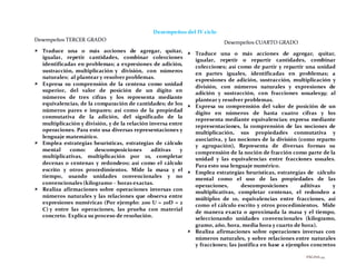 PÁGINA 44
Desempeños del IV ciclo
Desempeños TERCER GRADO
 Traduce una o más acciones de agregar, quitar,
igualar, repetir cantidades, combinar colecciones
identificadas en problemas; a expresiones de adición,
sustracción, multiplicación y división, con números
naturales; al plantear y resolver problemas.
 Expresa su comprensión de la centena como unidad
superior, del valor de posición de un dígito en
números de tres cifras y los representa mediante
equivalencias, de la comparación de cantidades; de los
números pares e impares; así como de la propiedad
conmutativa de la adición, del significado de la
multiplicación y división, y de la relación inversa entre
operaciones. Para esto usa diversas representaciones y
lenguaje matemático.
 Emplea estrategias heurísticas, estrategias de cálculo
mental como: descomposiciones aditivas y
multiplicativas, multiplicación por 10, completar
decenas o centenas y redondeos; así como el cálculo
escrito y otros procedimientos. Mide la masa y el
tiempo, usando unidades convencionales y no
convencionales (kilogramo – horas exactas.
 Realiza afirmaciones sobre operaciones inversas con
números naturales y las relaciones que observa entre
expresiones numéricas (Por ejemplo: 200 U = 20D = 2
C) y entre las operaciones, las prueba con material
concreto. Explica su proceso de resolución.
Desempeños CUARTO GRADO
 Traduce una o más acciones de agregar, quitar,
igualar, repetir o repartir cantidades, combinar
colecciones; así como de partir y repartir una unidad
en partes iguales, identificadas en problemas; a
expresiones de adición, sustracción, multiplicación y
división, con números naturales y expresiones de
adición y sustracción, con fracciones usuales39; al
plantear y resolver problemas.
 Expresa su comprensión del valor de posición de un
dígito en números de hasta cuatro cifras y los
representa mediante equivalencias; expresa mediante
representaciones, la comprensión de las nociones de
multiplicación, sus propiedades conmutativa y
asociativa, y las nociones de la división (como reparto
y agrupación), Representa de diversas formas su
comprensión de la noción de fracción como parte de la
unidad y las equivalencias entre fracciones usuales.
Para esto usa lenguaje numérico.
 Emplea estrategias heurísticas, estrategias de cálculo
mental como el uso de las propiedades de las
operaciones, descomposiciones aditivas y
multiplicativas, completar centenas, el redondeo a
múltiplos de 10, equivalencias entre fracciones, así
como el cálculo escrito y otros procedimientos. Mide
de manera exacta o aproximada la masa y el tiempo,
seleccionando unidades convencionales (kilogramo,
gramo, año, hora, media hora y cuarto de hora).
 Realiza afirmaciones sobre operaciones inversas con
números naturales, y sobre relaciones entre naturales
y fracciones; las justifica en base a ejemplos concretos
 