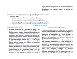 PÁGINA 46
conocimientos matemáticos, sus afirmaciones sobre la
relaciones entre las cuatro operaciones y sus
propiedades. Así también, justifica su proceso de
resolución.
Competencia:Resuelve problemas de regularidad, equivalenciay cambio
CAPACIDADES:
• Traduce datos y condiciones a expresiones algebraicas
• Comunica su comprensión sobre las relaciones algebraicas
• Usa estrategias y procedimientos para encontrar reglas generales
• Argumenta afirmaciones sobre relaciones de cambio y equivalencia
Desempeños del III ciclo
Desempeños PRIMER GRADO
 Traduce problemas de equivalencias entre dos
grupos de hasta 10 objetos, regularidades con
objetos, colores, diseños, sonidos o movimientos, con
cantidades que aumentan de forma regular; a
igualdades que contienen adiciones, a patrones de
repetición o a patrones aditivos; al plantear y resolver
problemas. Por ejemplo: Representa con una igualdad
lo que observa en la balanza (2 + 5 = 3 + 4), en un
platillo hay 2 pelotas rojas y 5 pelotas azules (del
mismo tamaño) y en el otro platillo hay 3 pelotas
amarillas y 4 pelotas rojas.
 Expresa cómo continúa el patrón de repetición (de un
criterio perceptual) y el patrón aditivo creciente hasta
el 20 (de 1 en 1 y 2 en 2); expresa también su
comprensión de la equivalencia. Para esto, usa
lenguaje cotidiano y diversas representaciones. Por
ejemplo: En una balanza de platillos, se colocan 5
Desempeños SEGUNDO GRADO
 Traduce equivalencias entre dos grupos de hasta 20
objetos, regularidades con objetos, diseños, sonidos o
movimientos que se repiten, o con cantidades que
aumentan o disminuyen de forma regular; a
igualdades que contienen adición o sustracción, a
patrones de repetición o a patrones aditivos; al
plantear y resolver problemas..
 Expresa cómo continúa el patrón de repetición (con
dos criterios perceptuales) y cómo aumentan o
disminuyen los números en un patrón aditivo con
números de hasta 2 cifras; y su comprensión de las
equivalencias e igualdades; expresa también su
comprensión de las equivalencias e igualdades. Para
esto, usa lenguaje cotidiano y diversas
representaciones. Por ejemplo: En una balanza de
platillos, se colocan 5 cubos en el lado izquierdo y 8
cubos en el lado derecho. ¿Cuántos cubos hay que
 