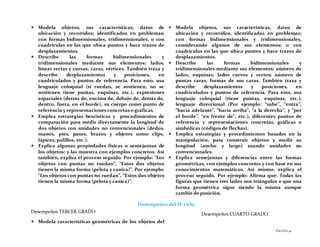 PÁGINA50
 Modela objetos, sus características, datos de
ubicación y recorridos; identificados en problemas;
con formas bidimensionales, tridimensionales, o con
cuadrículas en las que ubica puntos y hace trazos de
desplazamientos.
 Describe las formas bidimensionales y
tridimensionales mediante sus elementos: lados,
líneas rectas y curvas, caras, vértices. También traza y
describe desplazamientos y posiciones, en
cuadriculados y puntos de referencia. Para esto, usa
lenguaje coloquial (si ruedan, se sostienen, no se
sostienen tiene puntas, esquinas, etc.), expresiones
espaciales (detrás de, encima de, debajo de, detrás de,
dentro, fuera, en el borde), su cuerpo como punto de
referencia y representaciones concretas o gráficas.
 Emplea estrategias heurísticas y procedimientos de
comparación para medir directamente la longitud de
dos objetos con unidades no convencionales (dedos,
manos, pies, pasos, brazos y objetos como clips,
lápices, palillos, etc.).
 Explica algunas propiedades físicas o semejanzas de
los objetos; y las muestra con ejemplos concretos. Así
también, explica el proceso seguido. Por ejemplo: “Los
objetos con puntas no ruedan”, “Estos dos objetos
tienen la misma forma (pelota y canica)”. Por ejemplo:
“Los objetos con puntas no ruedan”, “Estos dos objetos
tienen la misma forma (pelota y canica)”.
 Modela objetos, sus características, datos de
ubicación y recorridos, identificados en problemas;
con formas bidimensionales y tridimensionales,
considerando algunos de sus elementos; o con
cuadrículas en las que ubica puntos y hace trazos de
desplazamientos.
 Describe las formas bidimensionales y
tridimensionales mediante sus elementos: número de
lados, esquinas, lados curvos y rectos; número de
puntas caras, formas de sus caras. También traza y
describe desplazamientos y posiciones, en
cuadriculados y puntos de referencia. Para esto, usa
lenguaje coloquial (tiene puntas, esquinas, etc.),
lenguaje direccional (Por ejemplo: “sube”, “entra”,
“hacia adelante”, “hacia arriba”, “a la derecha”, y “por
el borde”, “en frente de”, etc.), diferentes puntos de
referencia y representaciones concretas, gráficas o
simbólicas (códigos de flechas).
 Emplea estrategias y procedimientos basados en la
manipulación, para construir objetos y medir su
longitud (ancho y largo) usando unidades no
convencionales.
 Explica semejanzas y diferencias entre las formas
geométricas, con ejemplos concretos y con base en sus
conocimientos matemáticos. Así mismo, explica el
proceso seguido. Por ejemplo: Afirma que: Todas las
figuras que tienen tres lados son triángulos o que una
forma geométrica sigue siendo la misma aunque
cambie de posición.
Desempeños del IV ciclo
Desempeños TERCER GRADO
 Modela características geométricas de los objetos del
Desempeños CUARTO GRADO
 
