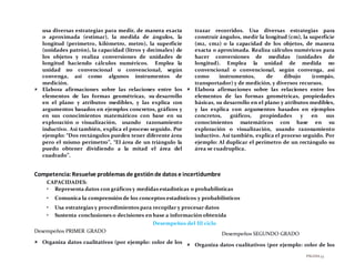 PÁGINA53
usa diversas estrategias para medir, de manera exacta
o aproximada (estimar), la medida de ángulos, la
longitud (perímetro, kilómetro, metro), la superficie
(unidades patrón), la capacidad (litros y decimales) de
los objetos y realiza conversiones de unidades de
longitud haciendo cálculos numéricos. Emplea la
unidad no convencional o convencional, según
convenga, así como algunos instrumentos de
medición.
 Elabora afirmaciones sobre las relaciones entre los
elementos de las formas geométricas, su desarrollo
en el plano y atributos medibles, y las explica con
argumentos basados en ejemplos concretos, gráficos y
en sus conocimientos matemáticos con base en su
exploración o visualización, usando razonamiento
inductivo. Así también, explica el proceso seguido. Por
ejemplo: “Dos rectángulos pueden tener diferente área
pero el mismo perímetro”, “El área de un triángulo la
puedo obtener dividiendo a la mitad el área del
cuadrado”.
trazar recorridos. Usa diversas estrategias para
construir ángulos, medir la longitud (cm), la superficie
(m2, cm2) o la capacidad de los objetos, de manera
exacta o aproximada. Realiza cálculos numéricos para
hacer conversiones de medidas (unidades de
longitud). Emplea la unidad de medida no
convencional o convencional, según convenga, así
como instrumentos, de dibujo (compás,
transportador) y de medición, y diversos recursos.
 Elabora afirmaciones sobre las relaciones entre los
elementos de las formas geométricas, propiedades
básicas, su desarrollo en el plano y atributos medibles,
y las explica con argumentos basados en ejemplos
concretos, gráficos, propiedades y en sus
conocimientos matemáticos con base en su
exploración o visualización, usando razonamiento
inductivo. Así también, explica el proceso seguido. Por
ejemplo: Al duplicar el perímetro de un rectángulo su
área se cuadruplica.
Competencia:Resuelve problemas de gestiónde datos e incertidumbre
CAPACIDADES:
• Representa datos con gráficos y medidas estadísticas o probabilísticas
• Comunica la comprensión de los conceptos estadísticos y probabilísticos
• Usa estrategias y procedimientos para recopilar y procesar datos
• Sustenta conclusiones o decisiones en base a información obtenida
Desempeños del III ciclo
Desempeños PRIMER GRADO
 Organiza datos cualitativos (por ejemplo: color de los
Desempeños SEGUNDO GRADO
 Organiza datos cualitativos (por ejemplo: color de los
 