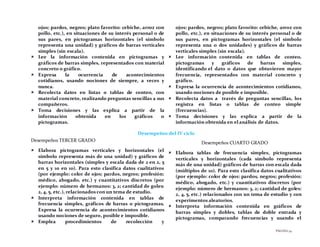 PÁGINA54
ojos: pardos, negros; plato favorito: cebiche, arroz con
pollo, etc.), en situaciones de su interés personal o de
sus pares, en pictogramas horizontales (el símbolo
representa una unidad) y gráficos de barras verticales
simples (sin escala).
 Lee la información contenida en pictogramas y
gráficos de barras simples, representados con material
concreto o gráfico.
 Expresa la ocurrencia de acontecimientos
cotidianos, usando nociones de siempre, a veces y
nunca.
 Recolecta datos en listas o tablas de conteo, con
material concreto, realizando preguntas sencillas a sus
compañeros.
 Toma decisiones y las explica a partir de la
información obtenida en los gráficos o
pictogramas.
ojos: pardos, negros; plato favorito: cebiche, arroz con
pollo, etc.), en situaciones de su interés personal o de
sus pares, en pictogramas horizontales (el símbolo
representa una o dos unidades) y gráficos de barras
verticales simples (sin escala).
 Lee información contenida en tablas de conteo,
pictogramas y gráficos de barras simples,
identificando el dato o datos que obtuvieron mayor
frecuencia, representados con material concreto y
gráfico.
 Expresa la ocurrencia de acontecimientos cotidianos,
usando nociones de posible e imposible.
 Recolecta datos a través de preguntas sencillas, los
registra en listas o tablas de conteo simple
(frecuencias).
 Toma decisiones y las explica a partir de la
información obtenida en el análisis de datos.
Desempeños del IV ciclo
Desempeños TERCER GRADO
 Elabora pictogramas verticales y horizontales (el
símbolo representa más de una unidad) y gráficos de
barras horizontales (simples y escala dada de 2 en 2, 5
en 5 y 10 en 10). Para esto clasifica datos cualitativos
(por ejemplo: color de ojos: pardos, negros; profesión:
médico, abogado, etc.) y cuantitativos discretos (por
ejemplo: número de hermanos: 3, 2; cantidad de goles:
2, 4, 5, etc.), relacionados con un tema de estudio.
 Interpreta información contenida en tablas de
frecuencia simples, gráficos de barras o pictogramas.
Expresa la ocurrencia de acontecimientos cotidianos
usando nociones de seguro, posible e imposible.
 Emplea procedimientos de recolección y
Desempeños CUARTO GRADO
 Elabora tablas de frecuencia simples, pictogramas
verticales y horizontales (cada símbolo representa
más de una unidad) gráficos de barras con escala dada
(múltiplos de 10). Para esto clasifica datos cualitativos
(por ejemplo: color de ojos: pardos, negros; profesión:
médico, abogado, etc.) y cuantitativos discretos (por
ejemplo: número de hermanos: 3, 2; cantidad de goles:
2, 4, 5, etc.) relacionados con un tema de estudio y con
experimentos aleatorios.
 Interpreta información contenida en gráficos de
barras simples y dobles, tablas de doble entrada y
pictogramas, comparando frecuencias y usando el
 