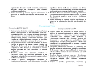 PÁGINA55
organización de datos usando encuestas, entrevistas
sencillas, tablas de frecuencia, para resolver
problemas estadísticos.
 Toma decisiones y elabora algunas conclusiones a
partir de la información obtenida en el análisis de
datos.
significado de la moda de un conjunto de datos;
Expresa la ocurrencia de sucesos cotidianos usando las
nociones de seguro, más probable, menos probable.
 Recolecta datos con encuestas sencillas y entrevistas
cortas con preguntas adecuadas y las registra en tablas
de frecuencia simples, para resolver problemas
estadísticos.
 Toma decisiones y elabora algunas conclusiones a
partir de la información obtenida en el análisis de
datos.
Desempeños del V ciclo
Desempeños QUINTO GRADO
 Elabora tablas de doble entrada y gráficos de barras
dobles, seleccionando el más adecuado. Para esto,
reconoce variables (Por ejemplo: deportes, número de
hijos, comidas) y representa datos cualitativos (Por
ejemplo: vóley, tenis) y cuantitativos discretos (por
ejemplo: 3, 4, 5 hijos) que debe recoger o ha obtenido
en situaciones aleatorias o en temas de su interés.
 Interpreta información contenida en tablas de doble
entrada y gráficos de barras dobles, usando el
significado de la moda y su representatividad del
conjunto de datos. Expresa la ocurrencia de sucesos
usando nociones de “más probables” o “menos
probables”.
 Recolecta datos con encuestas sencillas y
entrevistas cortas con preguntas adecuadas y las
registra en tablas de frecuencia simples, para resolver
problemas estadísticos.
 Elabora y justifica predicciones, decisiones y
conclusiones, basándose en la información obtenida
Desempeños SEXTO GRADO
 Elabora tablas de frecuencia de doble entrada y
gráficos de líneas seleccionando el gráfico estadístico
más adecuado. Para esto, reconoce variables
cualitativas (por ejemplo: color, material) y
cuantitativas discretas (Por ejemplo: número de
hermanos) y sus respectivos modalidades (Por
ejemplo: rojo, amarillo; cuero, plástico) o valores (Por
ejemplo: 1, 2, 3) que ha obtenido en un tema e estudio
o en situaciones aleatorias.
 Interpretar información contenida en gráficos y en
diversas fuentes de información, usando el significado
de la moda y expresa la probabilidad de un evento
relacionando el número de casos favorables y el total
de casos posibles.
 Recolecta datos a través de encuestas y de diversas
fuentes de información, y las registra en tablas de
frecuencia simples, para resolver problemas
estadísticos.
 Elabora y justifica predicciones, decisiones y
 