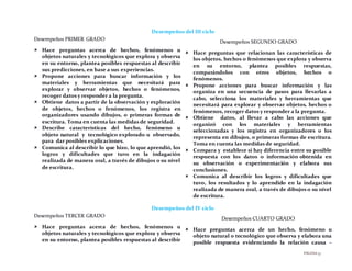 PÁGINA57
Desempeños del III ciclo
Desempeños PRIMER GRADO
 Hace preguntas acerca de hechos, fenómenos u
objetos naturales y tecnológicos que explora y observa
en su entorno, plantea posibles respuestas al describir
sus predicciones, en base a sus experiencias.
 Propone acciones para buscar información y los
materiales y herramientas que necesitará para
explorar y observar objetos, hechos o fenómenos,
recoger datos y responder a la pregunta.
 Obtiene datos a partir de la observación y exploración
de objetos, hechos o fenómenos, los registra en
organizadores usando dibujos, o primeras formas de
escritura. Toma en cuenta las medidas de seguridad.
 Describe características del hecho, fenómeno u
objeto natural y tecnológico explorado u observado,
para dar posibles explicaciones.
 Comunica al describir lo que hizo, lo que aprendió, los
logros y dificultades que tuvo en la indagación
realizada de manera oral, a través de dibujos o su nivel
de escritura.
Desempeños SEGUNDO GRADO
 Hace preguntas que relacionan las características de
los objetos, hechos o fenómenos que explora y observa
en su entorno, plantea posibles respuestas,
comparándolos con otros objetos, hechos o
fenómenos.
 Propone acciones para buscar información y las
organiza en una secuencia de pasos para llevarlas a
cabo, selecciona los materiales y herramientas que
necesitará para explorar y observar objetos, hechos o
fenómenos, recoger datos y responder a la pregunta.
 Obtiene datos, al llevar a cabo las acciones que
organizó con los materiales y herramientas
seleccionadas y los registra en organizadores o los
representa en dibujos, o primeras formas de escritura.
Toma en cuenta las medidas de seguridad.
 Compara y establece si hay diferencia entre su posible
respuesta con los datos o información obtenida en
su observación o experimentación y elabora sus
conclusiones.
 Comunica al describir los logros y dificultades que
tuvo, los resultados y lo aprendido en la indagación
realizada de manera oral, a través de dibujos o su nivel
de escritura.
Desempeños del IV ciclo
Desempeños TERCER GRADO
 Hace preguntas acerca de hechos, fenómenos u
objetos naturales y tecnológicos que explora y observa
en su entorno, plantea posibles respuestas al describir
Desempeños CUARTO GRADO
 Hace preguntas acerca de un hecho, fenómeno u
objeto natural o tecnológico que observa y elabora una
posible respuesta evidenciando la relación causa –
 