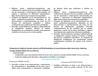 PÁGINA59
 Obtiene datos cualitativos/cuantitativos que
evidencian la relación entre las variables, mediante el
uso de materiales e instrumentos seleccionados, los
registra y representa en diferentes organizadores.
Sigue instrucciones para mantener la seguridad.
 Compara sus hipótesis con la interpretación de los
datos cualitativos/cuantitativos obtenidos en sus
observaciones o experimentación así como con las
fuentes de información confiables y elabora
conclusiones que explican las relaciones estudiadas.
 Describe el procedimiento, los logros y dificultades de
su indagación, propone mejoras al mismo.
Fundamenta sus conclusiones usando conocimientos
científicos de manera oral, escrita o gráfica.
de obtener datos que confirmen o refuten su
hipótesis.
 Obtiene datos cualitativos/cuantitativos que
evidencian la relación entre las variables, mediante el
uso de materiales e instrumentos seleccionados, los
registra y representa en diferentes organizadores.
Sigue instrucciones para mantener la seguridad.
 Compara sus hipótesis con la interpretación de los
datos cualitativos/cuantitativos obtenidos en sus
observaciones o experimentación así como con las
fuentes de información confiables. Describe
comportamiento de las variables que se repiten
(patrones) a partir de los datos obtenidos y elabora
conclusiones que explican las relaciones estudiadas.
 Describe el procedimiento, los logros y dificultades de
su indagación, propone mejoras al mismo y explica
por qué sus resultados responden a la pregunta de
indagación. Fundamenta sus conclusiones usando
conocimientos científicos de manera oral, escrita o
gráfica.
Competencia:Explicael mundo natural y artificial basándose enconocimientos sobre seres vivos, materiay
energía, biodiversidad, Tierray universo.
CAPACIDADES:
• Comprende y usa conocimientos sobre los seres vivos, materia y energía, biodiversidad, Tierra y universo
• Evalúa las implicancias del saber y del quehacer científico y tecnológico
Desempeños del III ciclo
Desempeños PRIMER GRADO
 Describe, en base a sus observaciones y experiencias,
las características y necesidades de los seres vivos y
aplica estos conocimientos a situaciones cotidianas.
Desempeños SEGUNDO GRADO
 Establece relaciones, en base a sus observaciones y
experiencias, entre las partes externas de los seres
 