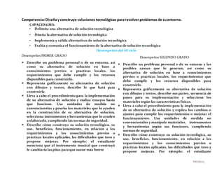 PÁGINA65
Competencia:Diseñay construye soluciones tecnológicas pararesolver problemas de suentorno.
CAPACIDADES:
• Delimita una alternativa de solución tecnológica
• Diseña la alternativa de solución tecnológica
• Implementa y valida alternativas de solución tecnológica
• Evalúa y comunica el funcionamiento de la alternativa de solución tecnológica
Desempeños del III ciclo
Desempeños PRIMER GRADO
 Describe un problema personal o de su entorno, así
como su alternativa de solución en base a
conocimientos previos o practicas locales, los
requerimientos que debe cumplir y los recursos
disponibles para construirlo.
 Representa gráficamente su alternativa de solución
con dibujos y textos, describe lo que hará para
construirla.
 Lleva a cabo el procedimiento para la implementación
de su alternativa de solución y realiza ensayos hasta
que funcione. Usa unidades de medida no
convencionales y prueba los materiales que lo ayuden
en la construcción de su alternativa de solución,
selecciona instrumentos y herramientas que lo ayuden
a elaborarla, cumpliendo las normas de seguridad.
 Describe cómo construyo su solución tecnológica, su
uso, beneficios, funcionamiento, en relación a los
requerimientos y los conocimientos previos o
prácticas locales aplicadas, las dificultades que tuvo y
propone mejoras. Por ejemplo: el estudiante
menciona que al instrumento musical que construyó
le cambiaría las pitas para que suene más fuerte
Desempeños SEGUNDO GRADO
 Describe un problema personal o de su entorno y las
posibles causas que lo generan, así como su
alternativa de solución en base a conocimientos
previos o practicas locales, los requerimientos que
debe cumplir y los recursos disponibles para
construirlo.
 Representa gráficamente su alternativa de solución
con dibujos y textos, describe sus partes, secuencia de
pasos para su implementación y selecciona los
materiales según las características físicas.
 Lleva a cabo el procedimiento para la implementación
de su alternativa de solución y explica los cambios o
ajustes para cumplir los requerimientos o mejorar el
funcionamiento. Usa unidades de medida no
convencionales y manipula materiales, instrumentos
y herramientas según sus funciones, cumpliendo
normas de seguridad.
 Describe cómo construyo su solución tecnológica, su
uso, beneficios, funcionamiento, en relación a los
requerimientos y los conocimientos previos o
prácticas locales aplicadas, las dificultades que tuvo y
propone mejoras. Por ejemplo: el estudiante
 