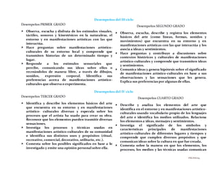 PÁGINA 69
Desempeños del III ciclo
Desempeños PRIMER GRADO
 Observa, escucha y disfruta de los estímulos visuales,
táctiles, sonoros y kinestésicos en la naturaleza, el
entorno y en manifestaciones artísticas con las que
interactúa.
 Hace preguntas sobre manifestaciones artístico-
culturales de su entorno local y comprende que
transmiten historias de un determinado tiempo y
lugar.
 Responde a los estímulos sensoriales que
percibe, comunicando sus ideas sobre ellos o
recreándolos de manera libre, a través de dibujos,
sonidos, expresión corporal. Identifica sus
preferencias acerca de manifestaciones artístico-
culturales que observa o experimenta.
Desempeños SEGUNDO GRADO
 Observa, escucha, describe y registra los elementos
básicos del arte (como líneas, formas, sonidos y
movimientos) que encuentra en su entorno y en
manifestaciones artísticas con las que interactúa y los
asocia a ideas y sentimientos.
 Hace preguntas y contribuye a discusiones sobre
contextos históricos y culturales de manifestaciones
artístico-culturales y comprende que transmiten ideas
y sentimientos.
 Comunica ideas y genera hipótesis sobre el significado
de manifestaciones artístico-culturales en base a sus
observaciones y las sensaciones que les genera.
Explica sus preferencias por algunas de ellas.
Desempeños del IV ciclo
Desempeños TERCER GRADO
 Identifica y describe los elementos básicos del arte
que encuentra en su entorno y en manifestaciones
artístico- culturales diversas y especula sobre los
procesos que el artista ha usado para crear su obra.
Reconoce que los elementos pueden trasmitir diversas
sensaciones.
 Investiga los procesos y técnicas usadas en
manifestaciones artístico-culturales de su comunidad
e identifica sus distintos usos y propósitos (ritual,
recreativo, comercial, decorativo, utilitario, etc.).
 Comenta sobre los posibles significados en base a lo
investigado y emite una opinión personal sobre ella.
Desempeños CUARTO GRADO
 Describe y analiza los elementos del arte que
identifica en el entorno y en manifestaciones artístico-
culturales usando vocabulario propio de los lenguajes
del arte e identifica los medios utilizados. Relaciona
los elementos a ideas, mensajes y sentimientos.
 Investiga el significado de los símbolos y
características principales de manifestaciones
artístico-culturales de diferentes lugares y tiempos y
comprende que cumplen diversos propósitos y que
comunican ideas sobre la cultura en que fue creada.
 Comenta sobre la manera en que los elementos, los
procesos, los medios y las técnicas usadas comunican
 