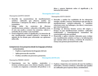 PÁGINA70
ideas y genera hipótesis sobre el significado y la
intención del artista.
Desempeños del V ciclo
Desempeños QUINTO GRADO
 Describe las características de manifestaciones
artístico- culturales que observa, analiza sus
elementos e interpreta las ideas y sentimientos que
transmiten.
 Indaga sobre los contextos de diversas
manifestaciones artístico- culturales e identifica cómo
el arte nos ayuda a conocer las creencias, valores o
actitudes de un artista o una sociedad.
 Genera hipótesis sobre el significado y la intención de
una manifestación artístico-cultural e incorpora la
opinión de los demás para reformular sus opiniones
sobre ella.
Desempeños SEXTO GRADO
 Describe y analiza las cualidades de los elementos
visuales, táctiles, sonoros, kinestésicos que percibe en
manifestaciones artístico-culturales y establece
relaciones entre sus hallazgos y las ideas y emociones
que estas le generan.
 Investiga en diversas fuentes acerca del origen y
formas en que manifestaciones artístico- culturales
tradicionales y contemporáneas transmiten las
características de una sociedad.
 Desarrolla y aplica criterios relevantes para evaluar
una manifestación artística en base a la información
que maneja sobre su forma y contexto de creación y
ensaya una postura personal frente a ella.
Competencia:Creaproyectos desde los lenguajesartísticos
CAPACIDADES:
• Explora y experimenta los lenguajes del arte
• Aplica procesos de creación.
• Evalúa y socializa sus procesos y proyectos.
Desempeños del III ciclo
Desempeños PRIMER GRADO
 Experimenta con los medios, materiales y
técnicas artísticas para crear efectos visuales, sonoros
o vocales en respuesta a estímulos del profesor o en
Desempeños SEGUNDO GRADO
 Explora e improvisa con maneras de usar los medios y
materiales y técnicas artísticas y descubre que pueden
ser utilizados para expresar ideas y sentimientos.
 