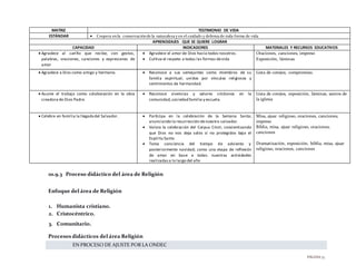 PÁGINA75
MATRIZ TESTIMONIO DE VIDA
ESTÁNDAR  Coopera en la conservación de la naturaleza y en el cuidado y defensa de toda forma de vida
APRENDIZAJES QUE SE QUIERE LOGRAR
CAPACIDAD INDICADORES MATERIALES Y RECURSOS EDUCATIVOS
 Agradece al cariño que recibe, con gestos,
palabras, oraciones, canciones y expresiones de
amor
 Agradece el amor de Dios hacia todos nosotros.
 Cultiva el respeto a todas las formas devida
Oraciones, canciones, impreso
Exposición, láminas
 Agradece a Dios como amigo y hermano.  Reconoce a sus semejantes como miembros de su
familia espiritual; unidos por vínculos religiosos y
sentimientos de hermandad.
Lista de cotejos, compromiso.
 Asume el trabajo como colaboración en la obra
creadora de Dios Padre.
 Reconoce vivencias y valores cristianos en la
comunidad,sociedad familia y escuela.
Lista de cotejos, exposición, láminas, santos de
la iglesia
 Celebre en familia la llegadadel Salvador.  Participa en la celebración de la Semana Santa;
anunciando la resurrección denuestro salvador.
 Valora la celebración del Corpus Cristi; concientizando
que Dios no nos deja solos si no protegidos bajo el
Espíritu Santo
 Toma conciencia del tiempo de adviento y
posteriormente navidad; como una etapa de reflexión
de amor en base a todas nuestras actividades
realizadasa lo largo del año
Misa, ajuar religioso, oraciones, canciones,
impreso
Biblia, misa, ajuar religioso, oraciones,
canciones
Dramatización, exposición, biblia, misa, ajuar
religioso, oraciones, canciones
10.9.3 Proceso didáctico del área de Religión
Enfoque del área de Religión
1. Humanista cristiano.
2. Cristocéntrico.
3. Comunitario.
Procesos didácticos del área Religión
EN PROCESO DE AJUSTE POR LA ONDEC
 