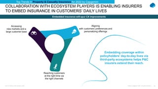 12
Public © Capgemini 2021. All rights reserved |
Top-10 Trends in Life Insurance 2022
COLLABORATION WITH ECOSYSTEM PLAYERS IS ENABLING INSURERS
TO EMBED INSURANCE IN CUSTOMERS’ DAILY LIVES
Embedded insurance will spur CX improvements
Top Trends in Property & Casualty Insurance for 2022 by Capgemini
Reaching customers
at the right time via
the right channels
Aligning
with customers’ preferences and
personalizing offerings
Accessing
new markets and a
large customer base
Embedding coverage within
policyholders’ day-to-day lives via
third-party ecosystems helps P&C
insurers extend their reach.
 