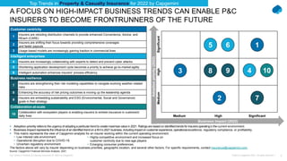 2
Public © Capgemini 2021. All rights reserved |
Top Trends in Property & Casualty Insurance for 2022 by Capgemini
A FOCUS ON HIGH-IMPACT BUSINESS TRENDS CAN ENABLE P&C
INSURERS TO BECOME FRONTRUNNERS OF THE FUTURE
 Adoption priority refers to the urgency of adopting a particular trend to create maximize value in 2021. Ratings are based on identified trends for insurers operating in the current environment.
 Business impact represents the influence of an identified trend on a firm’s 2021 business, including impact on customer experience, operational excellence, regulatory compliance, or profitability.
 This matrix represents the view of Capgemini analysts for an insurer working within the current operating environment.
• Low interest rate environment
• Operational disruption due to COVID-19
• Uncertain regulatory environment
The factors above will vary by insurer depending on business priorities, geographic location, and several other factors. For specific requirements, contact insurance@capgemini.com.
• Highly-competitive environment and increased focus on
customer centricity due to new-age players
• Emerging consumer preferences.
Source: Capgemini Financial Services Analysis, 2021.
Top Trends in Property & Casualty Insurance for 2022 by Capgemini
Customer centricity
1
Insurers are retooling distribution channels to provide enhanced Convenience, Advice, and
REach (CARE)
2
Insurers are shifting their focus towards providing comprehensive coverages
and faster payouts
3 Usage-based models are increasingly gaining traction in commercial lines
Intelligent enterprises
4 Insurers are increasingly collaborating with experts to detect and prevent cyber attacks
5 Shortening application development cycle becomes a priority to achieve go-to-market agility
6 Intelligent automation enhances insurers’ process efficiency
Business resilience
7
Insurers are strengthening their risk modeling capabilities to navigate evolving weather-related
risks
8 Enhancing the accuracy of risk pricing outcomes is moving up the leadership agenda
9
Insurers are embedding sustainability and ESG (Environmental, Social and Governance)
goals in their strategy
Collaboration-at-scale
10
Collaboration with ecosystem players is enabling insurers to embed insurance in customers’
daily lives
Adoption
priority
(2022)
Business impact (2022)
Medium
High
Significant
Medium High Significant
3 8
5 1
4 10
9
2 7
6
 