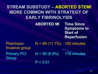 Pci or throm or pi in stemi best strategy(apicon 09022019)-final | PPT