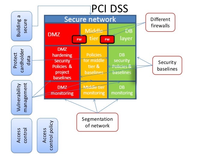 pci compliance software vendors