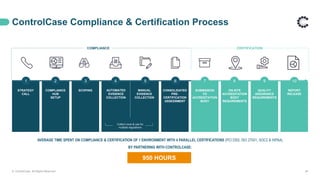 950 HOURS
ControlCase Compliance & Certification Process
© ControlCase. All Rights Reserved. 26
AVERAGE TIME SPENT ON COMPLIANCE & CERTIFICATION OF 1 ENVIRONMENT WITH 4 PARALLEL CERTIFICATIONS (PCI DSS, ISO 27001, SOC2 & HIPAA)
BY PARTNERING WITH CONTROLCASE:
CONSOLIDATED
PRE-
CERTIFICATION
ASSESSMENT
STRATEGY
CALL
COMPLIANCE
HUB
SETUP
SCOPING SUBMISSION
TO
ACCREDITATION
BODY
ON-SITE
ACCREDITATION
BODY
REQUIREMENTS
QUALITY
ASSURANCE
REQUIREMENTS
REPORT
RELEASE
COMPLIANCE
1 2 3 4 5 6 7 8 9 10
CERTIFICATION
Collect once & use for
multiple regulations
MANUAL
EVIDENCE
COLLECTION
AUTOMATED
EVIDENCE
COLLECTION
 
