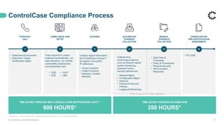 TIME SAVED THROUGH MULTI-REGULATION MAPPING/ONE AUDIT
* Based on 1 environment with 4 parallel certifications (PCI, ISO, SOC2, & HIPAA).
CONSOLIDATED
PRE-CERTIFICATION
ASSESSMENT
STRATEGY
CALL
COMPLIANCE HUB
SETUP
SCOPING AUTOMATED
EVIDENCE
COLLECTION
MANUAL
EVIDENCE
COLLECTION
ControlCase Compliance Process
© ControlCase. All Rights Reserved. 27
Collects region information,
list of instances running in
all regions, and public
IP addresses.
• Cloud Locations
• Collect Inventory
• Assessor Creates
Samples
Tools required to collect
evidence automatically, run
data discovery, run remote
vulnerability assessment,
and penetration test.
• Determine Environment
• Determine Target
Certification Dates
• PCI DSS
• Data Flow &
Processes
• Policy & Procedures
• Physical Security
• HR & Incident
Response
• VAPT
• L&M
• CDD
• ACE
Collects time
consuming evidence
such as firewall ruleset,
system hardening,
password policy,
security patches etc.
• Network Mgmt.
• Configuration Mgmt.
• Antivirus
• Patches & Security
Policies
• Logging & Monitoring
1 2 3 4 5 6
Collect once & use for multiple regulations
TIME SAVED THROUGH AUTOMATION
900 HOURS* 350 HOURS*
 