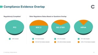 Compliance Evidence Overlap
© ControlCase. All Rights Reserved. 28
Regulation(s) Completed Other Regulations Status Based on Questions Overlap
PCI SOC 2 ISO 27001 HIPAA
100% Complete 49.1% (84) Complete 67% (77) Complete 76.1% (54) Complete
50.9% (87) No Evidence Uploaded 33% (38) No Evidence Uploaded 23.9% (17) No Evidence Uploaded
 