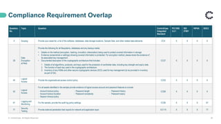 Question.
No.
Topic Question ControlCase
Integrated
Standard
PCI DSS
3.2.1
ISO
27001
HIPAA SOC2
4 Scoping Provide your asset list, a list of the software, databases, data storage locations, Sample Sets, and other related data elements. CC4 X X X X
28
Data
Encryption
at Rest
Provide the following for all filesystems, databases and any backup media:
• Details on the method (encryption, hashing, truncation, tokenization) being used to protect covered information in storage
• Evidence (screenshots or settings) showing covered information is protected. For encryption method, please share the evidence of
its associated key management.
• Documented description of the cryptographic architecture that includes:
1. Details of all algorithms, protocols, and keys used for the protection of cardholder data, including key strength and expiry date.
2. The function of each key used in the cryptographic architecture.
3. Inventory of any HSMs and other secure cryptographic devices (SCD) used for key management (to be provided in inventory
as part of Q4).
CC37 X X X X
44
Logical
Access
Provide the organizational access control policy. CC63 X X X X
50
Logical
Access
For all assets identified in the sample provide evidence of logical access account and password features to include:
CC69 X X X X
67
Logging and
Monitoring
For the sample, provide the audit log policy settings. CC95 X X X 67
77
Security
Testing
Provide external penetration test reports for network and application layer. CC115 X X X 77
Compliance Requirement Overlap
© ControlCase. All Rights Reserved. 29
- Account lockout policy
- Account lockout duration
- Session timeout policy
- Password length
- Password complexity
- Password history
- Password expiry
 