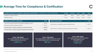 Average Time for Compliance & Certification
AVERAGE TIME SPENT BY CUSTOMER ON COMPLIANCE & CERTIFICATION OF 1 ENVIRONMENT WITH 4 PARALLEL CERTIFICATIONS PCI DSS ISO 27001 SOC2 HIPAA TOTAL
Compliance / Evidence Collection 400 hrs. 400 hrs. 400 hrs. 400 hrs. 1,600 hrs.
Certification Support 150 hrs. 150 hrs. 150 hrs. 150 hrs. 600 hrs.
© ControlCase. All Rights Reserved. 30
EVIDENCE COLLECTION & COMPLIANCE TOTAL
Time Saved through ControlCase Multi-Regulation Mapping/One Audit 900 hrs.
Time Saved through ControlCase Automation 350 hrs.
Total time spent on evidence collection by using another auditor 1,600 hrs.
Total time spent on evidence collection partnering with ControlCase 350 hrs.
CERTIFICATION SUPPORT TOTAL
Total time spent on certification support using another auditor 600 hrs.
Total time spent on certification support partnering with ControlCase 600 hrs.
* Based on 1 environment with 4 parallel certifications (PCI, ISO, SOC2, & HIPAA).
TOTAL TIME SPENT
ON COMPLIANCE & CERTIFICATION
USING ANOTHER AUDITOR
2,200 hrs.*
TOTAL TIME SPENT
ON COMPLIANCE & CERTIFICATION IN AWS
BY PARTNERING WITH CONTROLCASE
950 hrs.*
TOTAL TIME SAVED
ON COMPLIANCE & CERTIFICATION
BY PARTNERING WITH
CONTROLCASE
1,250 hrs.*
 