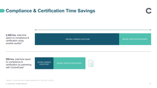 1,600 HRS. EVIDENCE COLLECTION* 600 HRS. CERTIFICATION SUPPORT*
350 HRS. EVIDENCE
COLLECTION*
600 HRS. CERTIFICATION SUPPORT*
2,200 hrs. total time
spent on compliance &
certification using
another auditor*
950 hrs. total time spent
on compliance &
certification by partnering
with ControlCase*
Compliance & Certification Time Savings
© ControlCase. All Rights Reserved. 31
* Based on 1 environment with 4 parallel certifications (PCI, ISO, SOC2, & HIPAA).
 