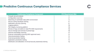 Predictive Continuous Compliance Services
© ControlCase. All Rights Reserved. 36
Continuous Compliance Component PCI Requirement Met
Firewall rule-set analysis 1
Configuration scanning 2
Searching of cardholder data within environment 3
Secure coding developer training 6
Application security scanning 6
Logging platform 10
File integrity monitoring platform 10
Review of logs and alerts to meet PCI DSS requirements 10
Secure storage and archival of parsed logs 10
Internal vulnerability scanning 11
External vulnerability scanning (ASV approved scan) 11
Internal penetration testing 11
External penetration testing 11
Application penetration testing 11
Distribution and attestation of annual security awareness training 12
 