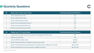 Quarterly Questions
© ControlCase. All Rights Reserved. 40
No. Meeting Topic: Security Scans & Tests ControlCase Questionnaire Reference
4 Review of quarterly VA scan report Q74
5 Review of quarterly ASV scan report Q75
6 Review of quarterly wireless scan report Q72
7 Review of semi-annual segmentation test report Q79
8 Review of semi-annual firewall ruleset review Q11
9 Review of a recent secure code review reports Q37
No. Meeting Topic: PCI Controls Review ControlCase Questionnaire Reference
10 Review quarterly compliance review and communication to Top Management (PCI DSS Charter) Q87
11 Quarterly user access review Q48
12 Store POI (PIN PAD) verification process Q65, Q66
13 Review of platform specific logs for completeness and daily log review process Q68, Q71
14 Review of in-scope third party service providers list and PCI compliance status, due diligence for new vendors Q90, Q91, Q92
15 Review of sample tickets for new user access creation, modification and removal Q46, Q47, Q59
 